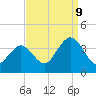 Risley Channel tide chart for Saturday, September 9, 2023