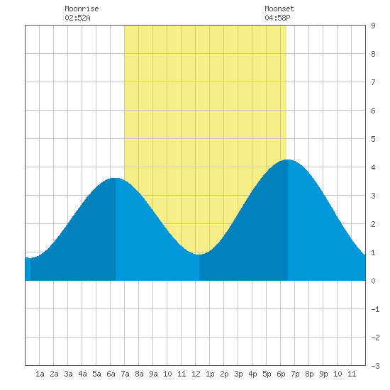 Risley Channel tide chart for Tuesday, October 10, 2023
