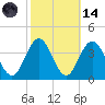 Risley Channel tide chart for Saturday, October 14, 2023