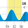 Risley Channel tide chart for Monday, October 16, 2023