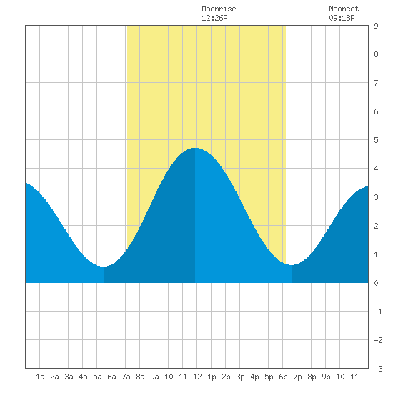 Risley Channel tide chart for Thursday, October 19, 2023