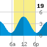 Risley Channel tide chart for Thursday, October 19, 2023