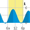 Risley Channel tide chart for Sunday, October 1, 2023