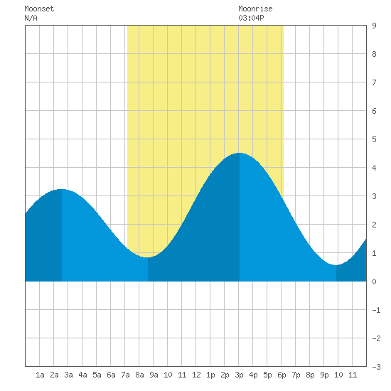 Risley Channel tide chart for Sunday, October 22, 2023