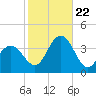 Risley Channel tide chart for Sunday, October 22, 2023