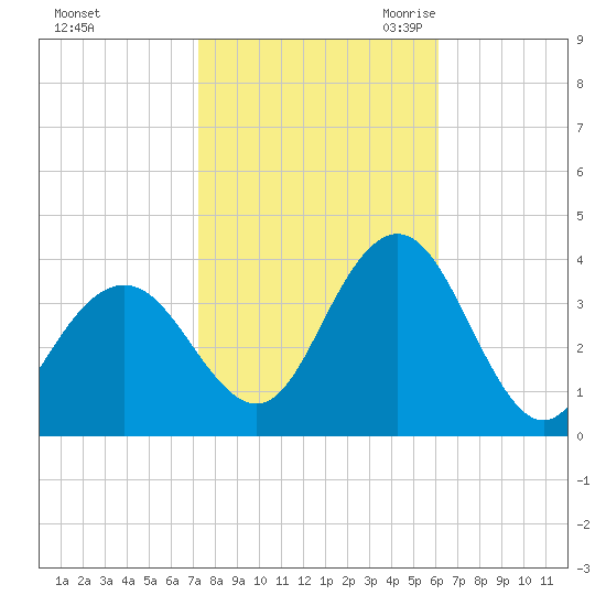 Risley Channel tide chart for Monday, October 23, 2023