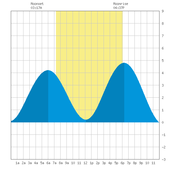 Risley Channel tide chart for Wednesday, October 25, 2023