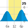 Risley Channel tide chart for Wednesday, October 25, 2023