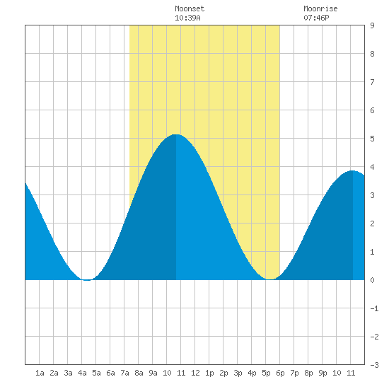 Risley Channel tide chart for Tuesday, October 31, 2023