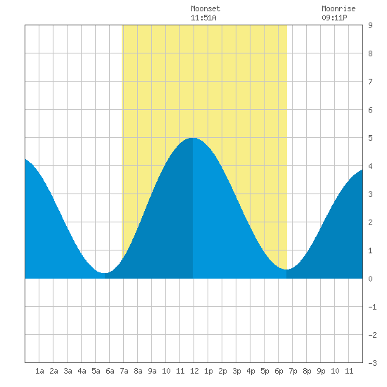 Risley Channel tide chart for Tuesday, October 3, 2023