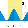 Risley Channel tide chart for Tuesday, October 3, 2023