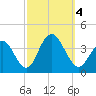Risley Channel tide chart for Wednesday, October 4, 2023