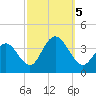 Risley Channel tide chart for Thursday, October 5, 2023