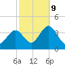 Risley Channel tide chart for Monday, October 9, 2023
