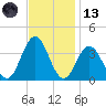 Risley Channel tide chart for Monday, November 13, 2023