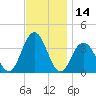 Risley Channel tide chart for Tuesday, November 14, 2023