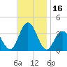 Risley Channel tide chart for Thursday, November 16, 2023