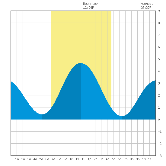 Risley Channel tide chart for Saturday, November 18, 2023