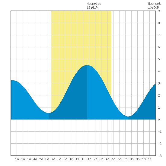 Risley Channel tide chart for Sunday, November 19, 2023