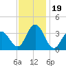 Risley Channel tide chart for Sunday, November 19, 2023