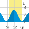 Risley Channel tide chart for Wednesday, November 1, 2023