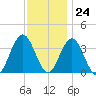 Risley Channel tide chart for Friday, November 24, 2023