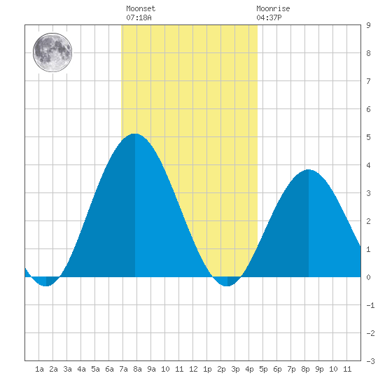 Risley Channel tide chart for Monday, November 27, 2023