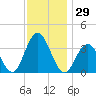 Risley Channel tide chart for Wednesday, November 29, 2023