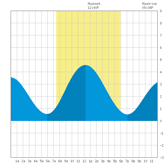 Risley Channel tide chart for Thursday, November 2, 2023