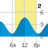 Risley Channel tide chart for Thursday, November 2, 2023