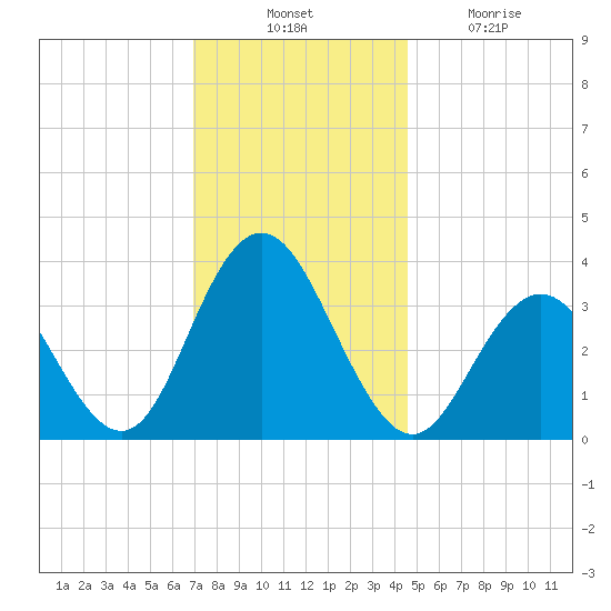 Risley Channel tide chart for Thursday, November 30, 2023