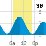 Risley Channel tide chart for Thursday, November 30, 2023