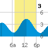 Risley Channel tide chart for Friday, November 3, 2023