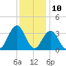 Risley Channel tide chart for Sunday, December 10, 2023
