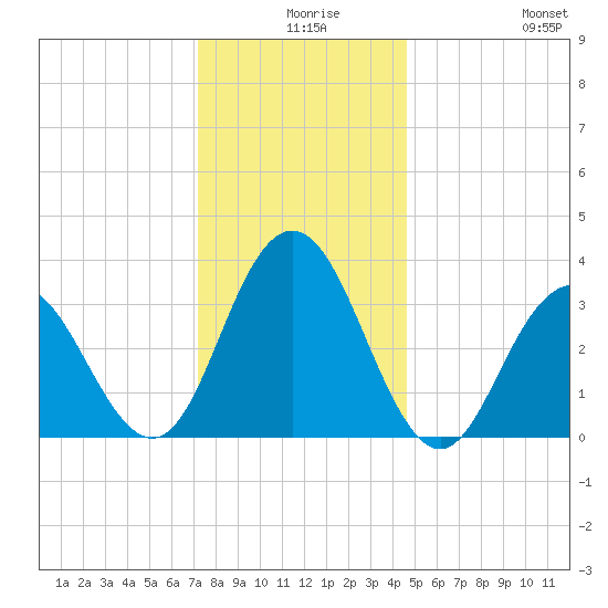 Risley Channel tide chart for Sunday, December 17, 2023