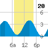 Risley Channel tide chart for Wednesday, December 20, 2023