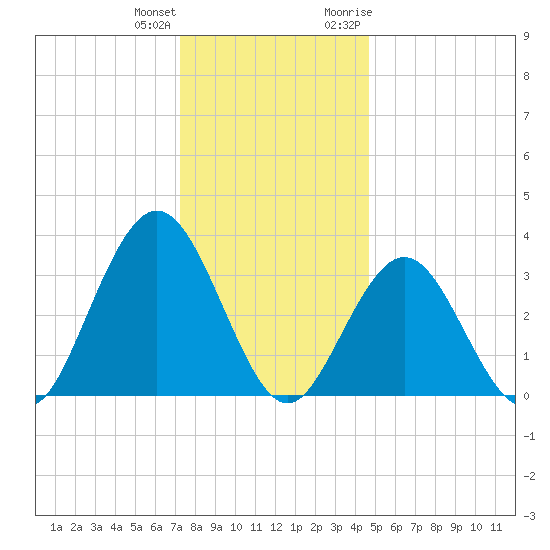 Risley Channel tide chart for Sunday, December 24, 2023