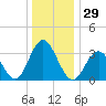 Risley Channel tide chart for Friday, December 29, 2023