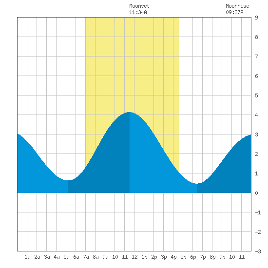 Risley Channel tide chart for Saturday, December 2, 2023