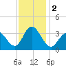 Risley Channel tide chart for Saturday, December 2, 2023