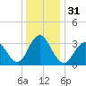 Risley Channel tide chart for Sunday, December 31, 2023