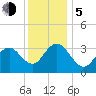 Risley Channel tide chart for Tuesday, December 5, 2023