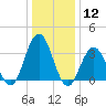 Risley Channel tide chart for Friday, January 12, 2024