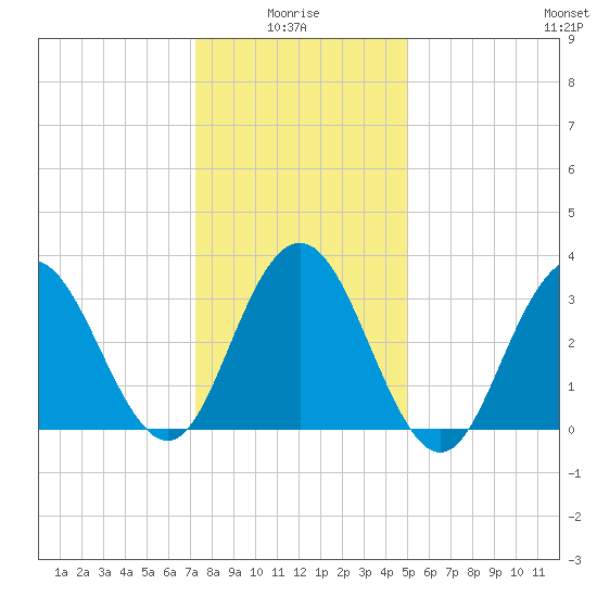 Risley Channel tide chart for Tuesday, January 16, 2024