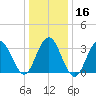Risley Channel tide chart for Tuesday, January 16, 2024