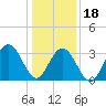 Risley Channel tide chart for Thursday, January 18, 2024