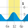 Risley Channel tide chart for Monday, January 1, 2024