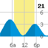 Risley Channel tide chart for Sunday, January 21, 2024
