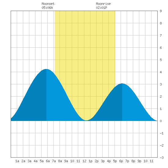 Risley Channel tide chart for Monday, January 22, 2024