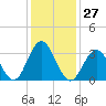 Risley Channel tide chart for Saturday, January 27, 2024